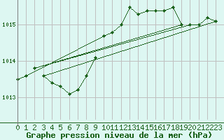 Courbe de la pression atmosphrique pour Lanvoc (29)