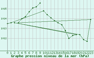 Courbe de la pression atmosphrique pour Leck