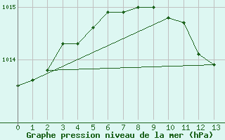 Courbe de la pression atmosphrique pour Hameenlinna Katinen