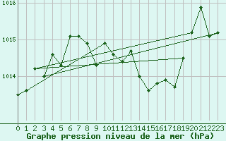 Courbe de la pression atmosphrique pour Marienberg