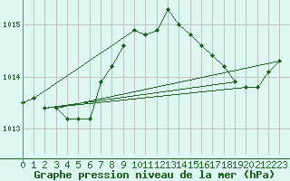 Courbe de la pression atmosphrique pour Six-Fours (83)