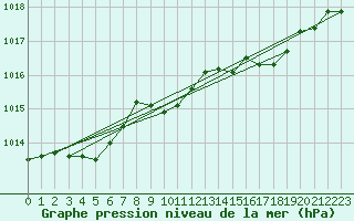 Courbe de la pression atmosphrique pour Ajaccio - Campo dell