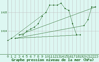 Courbe de la pression atmosphrique pour Calvi (2B)