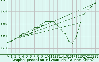 Courbe de la pression atmosphrique pour Als (30)