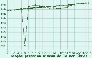 Courbe de la pression atmosphrique pour Nyon-Changins (Sw)