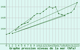 Courbe de la pression atmosphrique pour Cerisiers (89)