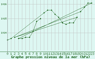 Courbe de la pression atmosphrique pour Besson - Chassignolles (03)