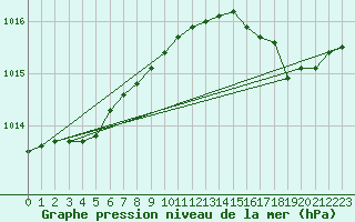 Courbe de la pression atmosphrique pour Dunkerque (59)