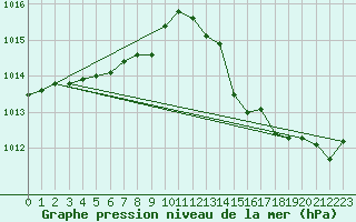 Courbe de la pression atmosphrique pour Landivisiau (29)