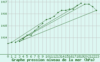 Courbe de la pression atmosphrique pour Obrestad