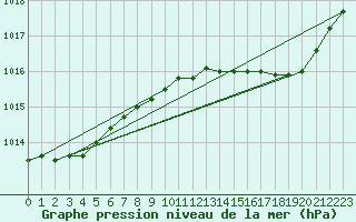 Courbe de la pression atmosphrique pour Herserange (54)