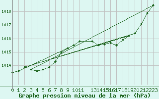 Courbe de la pression atmosphrique pour Anglars St-Flix(12)