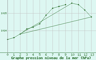 Courbe de la pression atmosphrique pour Kotka Haapasaari