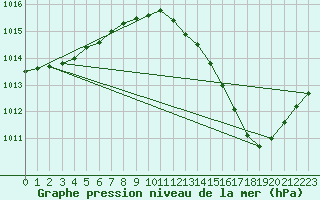 Courbe de la pression atmosphrique pour Tours (37)