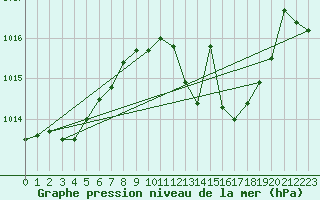 Courbe de la pression atmosphrique pour Llerena