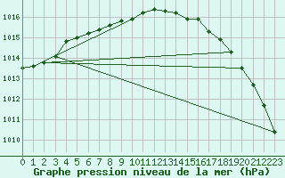 Courbe de la pression atmosphrique pour Faro, Y. T.