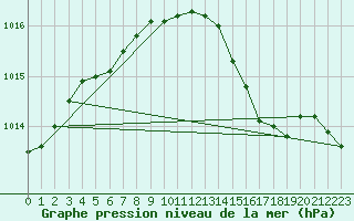 Courbe de la pression atmosphrique pour Boizenburg