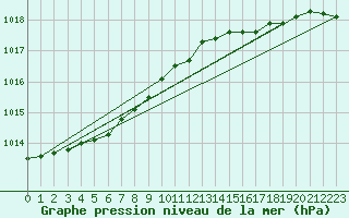 Courbe de la pression atmosphrique pour Herwijnen Aws