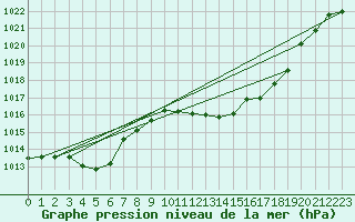 Courbe de la pression atmosphrique pour Nyon-Changins (Sw)