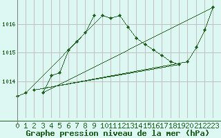 Courbe de la pression atmosphrique pour Saint-Nazaire-d