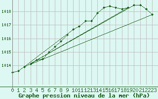 Courbe de la pression atmosphrique pour Ahtari