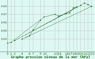 Courbe de la pression atmosphrique pour Melle (Be)