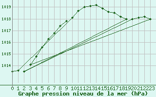 Courbe de la pression atmosphrique pour Kvitsoy Nordbo