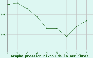 Courbe de la pression atmosphrique pour Bergerac (24)