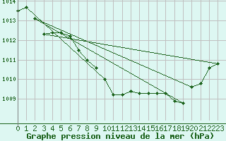 Courbe de la pression atmosphrique pour Albi (81)