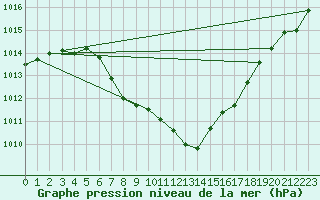 Courbe de la pression atmosphrique pour Zwiesel