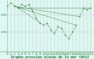 Courbe de la pression atmosphrique pour Gelbelsee