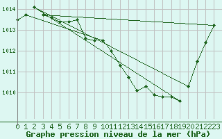 Courbe de la pression atmosphrique pour Marignane (13)