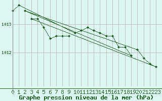 Courbe de la pression atmosphrique pour Inari Angeli