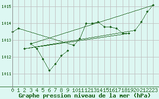 Courbe de la pression atmosphrique pour Anglars St-Flix(12)