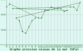 Courbe de la pression atmosphrique pour Breuillet (17)