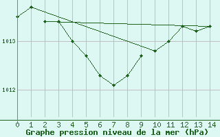 Courbe de la pression atmosphrique pour Bas Caraquet