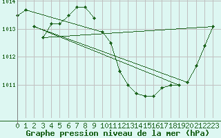 Courbe de la pression atmosphrique pour Ble - Binningen (Sw)