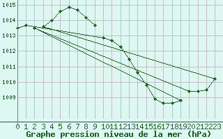 Courbe de la pression atmosphrique pour Gelbelsee