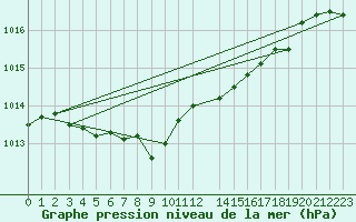 Courbe de la pression atmosphrique pour Manston (UK)