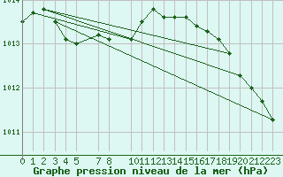 Courbe de la pression atmosphrique pour Pello