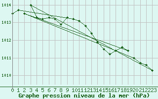 Courbe de la pression atmosphrique pour Bridlington Mrsc