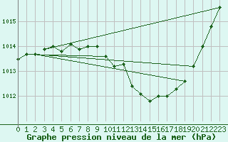 Courbe de la pression atmosphrique pour Ambrieu (01)