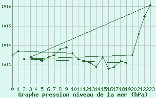 Courbe de la pression atmosphrique pour Aubenas - Lanas (07)