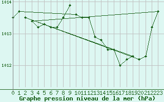 Courbe de la pression atmosphrique pour Douelle (46)