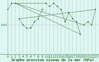 Courbe de la pression atmosphrique pour Bziers-Centre (34)