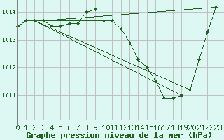 Courbe de la pression atmosphrique pour Thoiras (30)