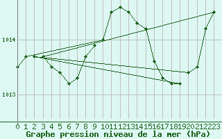 Courbe de la pression atmosphrique pour Baron (33)