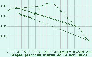 Courbe de la pression atmosphrique pour Trappes (78)