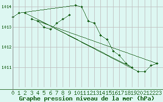 Courbe de la pression atmosphrique pour Verges (Esp)