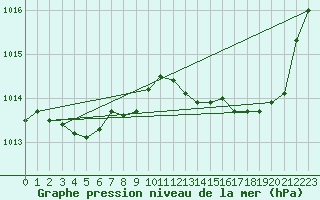 Courbe de la pression atmosphrique pour Variscourt (02)